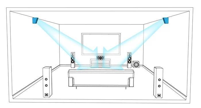 where to place Speakers for Surround Sound in a cinema room